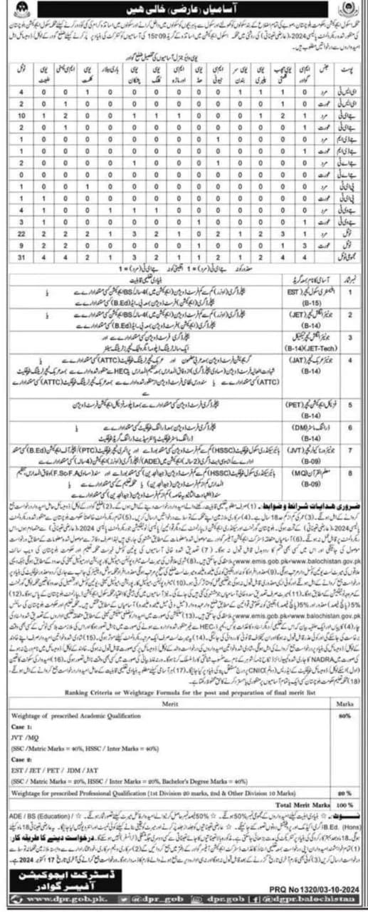 Education Department Gawadar Jobs 2024