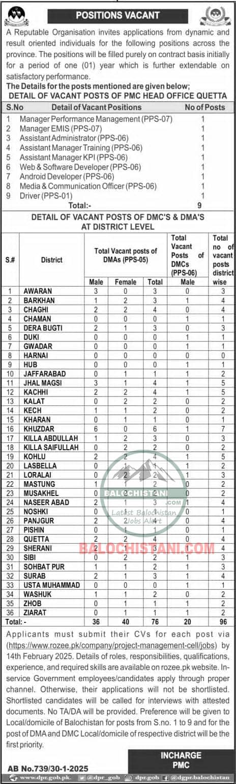 Governmnet of Balochistan Jobs 2025