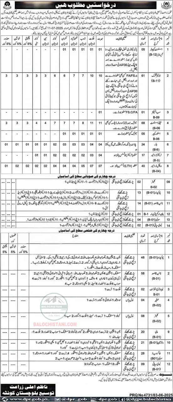 Agriculture Department Balochistan Jobs 2025